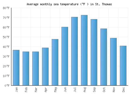 average temp in st thomas in february
